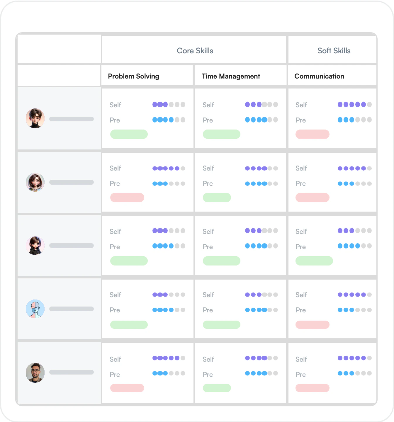 Skill matrix table with core and soft skills