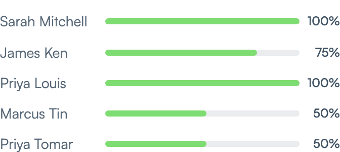 Attendance list showing learners with completion bars from 50% to 100%
