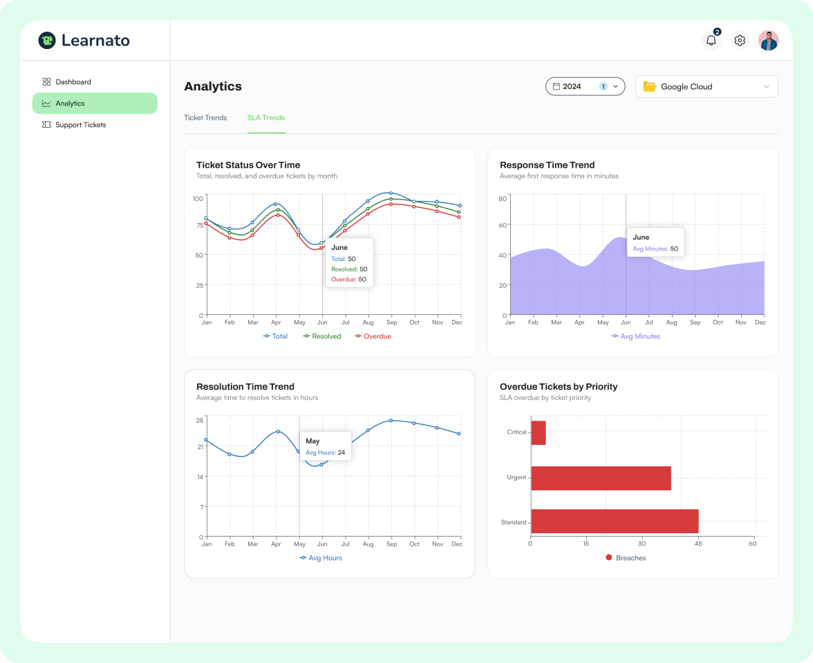 Analytics screen with ticket, response and resolution time trends