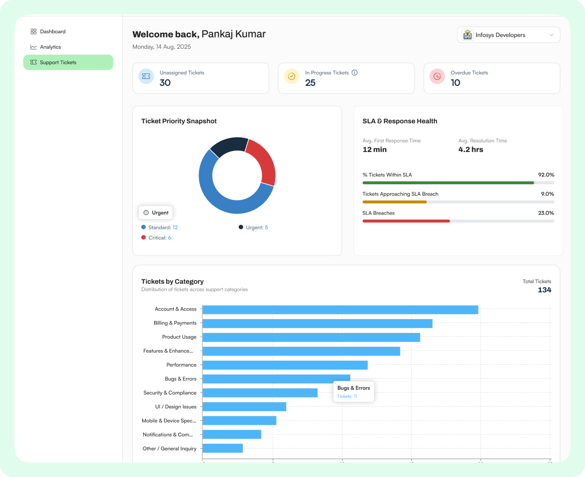 Support dashboard with ticket snapshot, SLA health and tickets by category