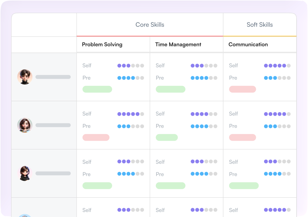 Skill matrix table comparing self and pre-assessment ratings per learner