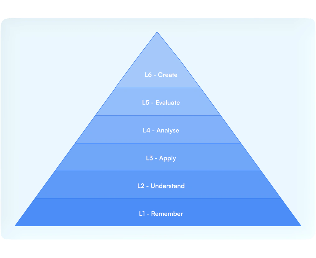 Proficiency pyramid from L1 Remember to L6 Create