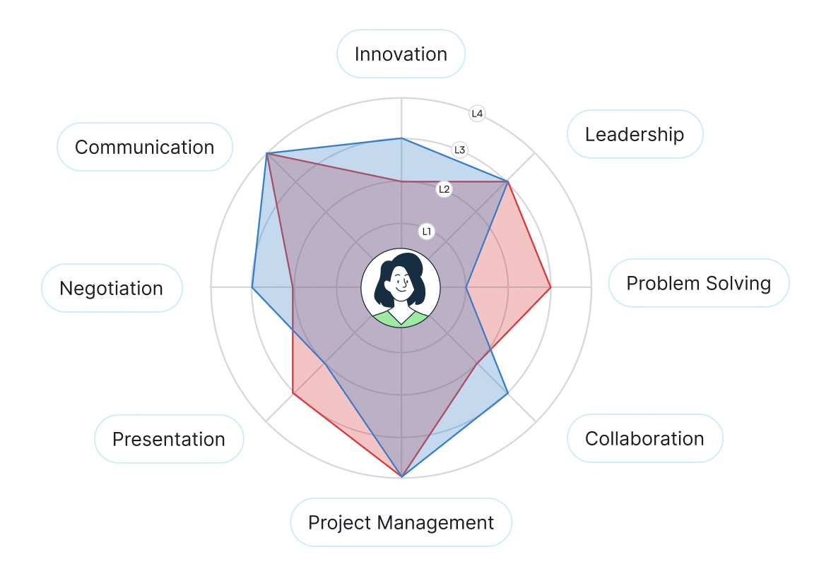 Learner's skill chart comparing self rating and manager rating across eight competencies