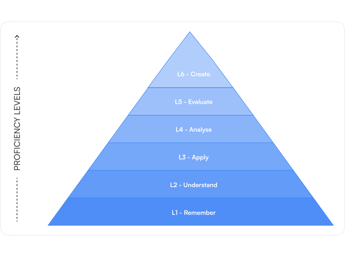 Proficiency levels pyramid from L1 Remember to L6 Create
